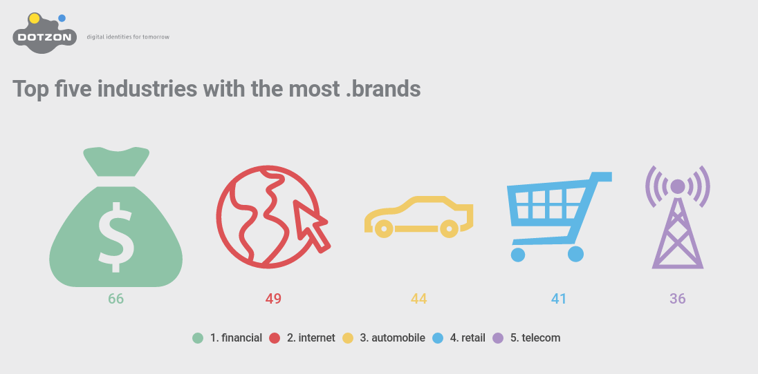 Top five industries with the most .brands Top five industries with the most .brands