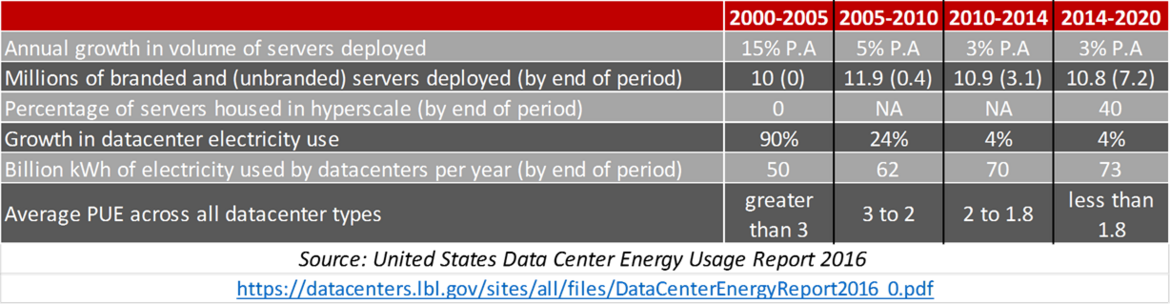 US Data Center Energy Usage Report 2016