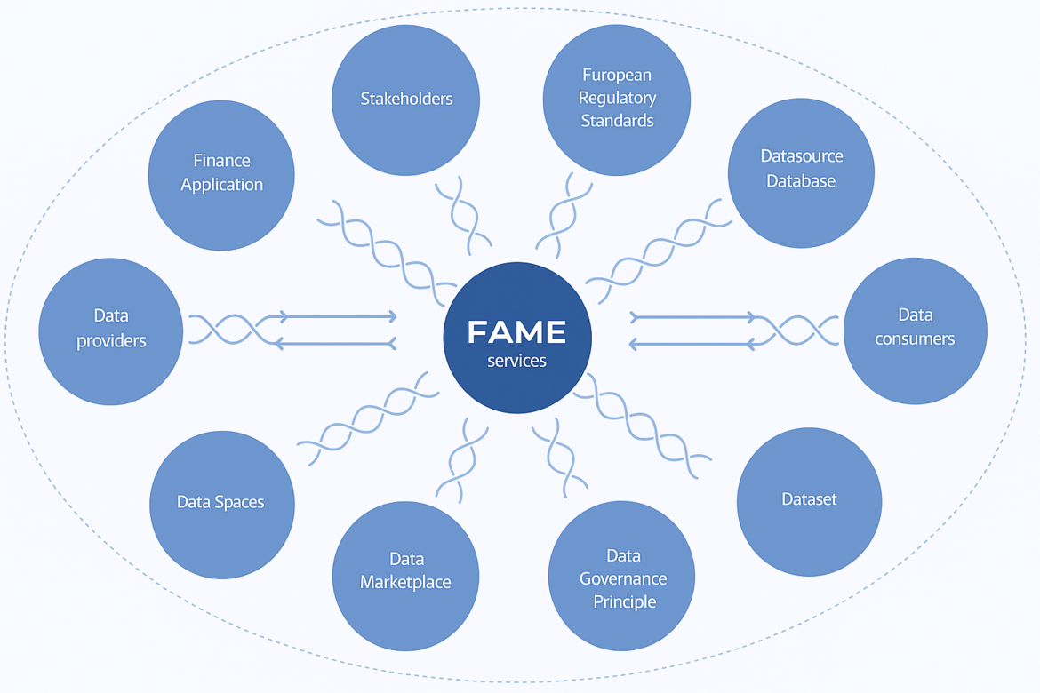 Infographic showing the FAME project ecosystem, with central 'FAME services' connected to various components including Data Providers, Data Consumers, Data Marketplace, Data Spaces, Finance Application, Stakeholders, European Regulatory Standards, Data Governance Principle, Datasource Database, and Dataset.