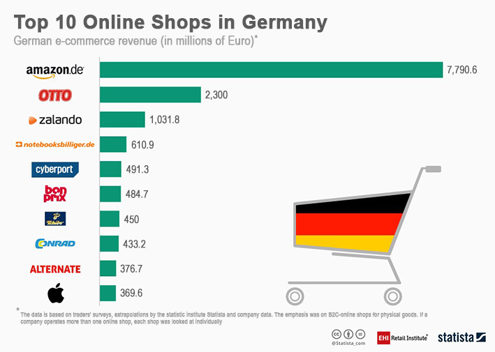 EHI - Top 10 online shops