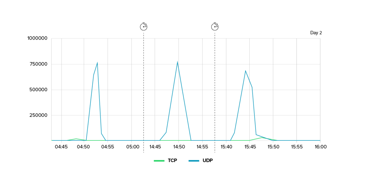 Line graph showing TCP and UDP traffic on Day 2, with multiple spikes in both TCP and UDP traffic at 04:50, 14:50, and 15:40, each reaching nearly 1,000,000.