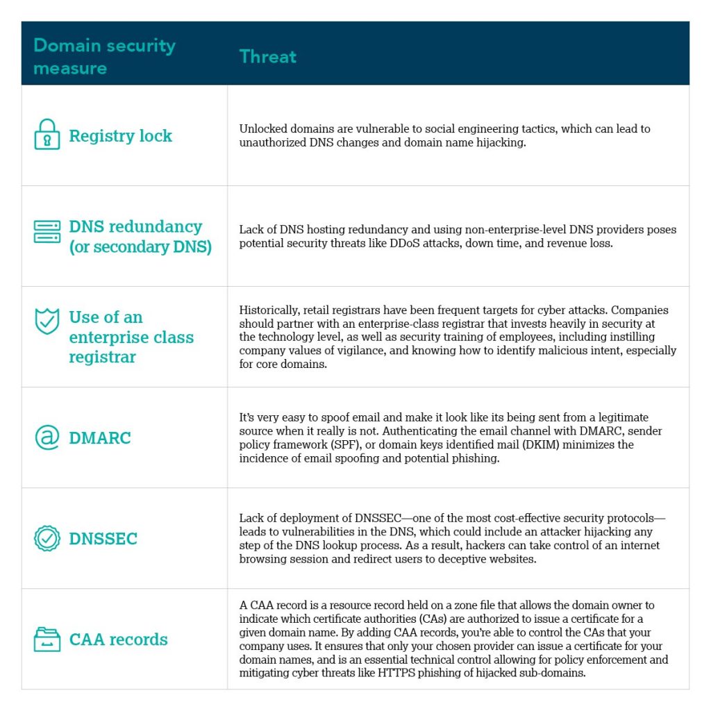 Each of the security measures listed above are industry best practices that help mitigate against cyber attacks, and are a part of CSC’s defense in depth approach.