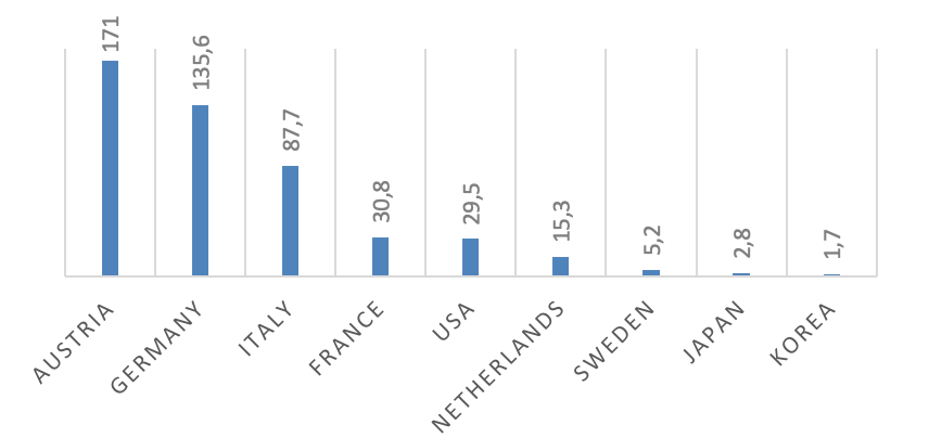 How much GDP growth a single additional fiber-optic connection generates, in selected countries; in 1,000 Euro per connection