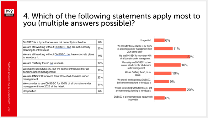 Fig. 2: Survey results on the adoption and implementation status of DNSSEC Bar chart illustrating multiple survey responses to DNSSEC implementation. The most common answers were: “We use DNSSEC for more than 90% of all domains under management” (22%), and “We are still working without DNSSEC, and are not currently planning to introduce it” (20%).