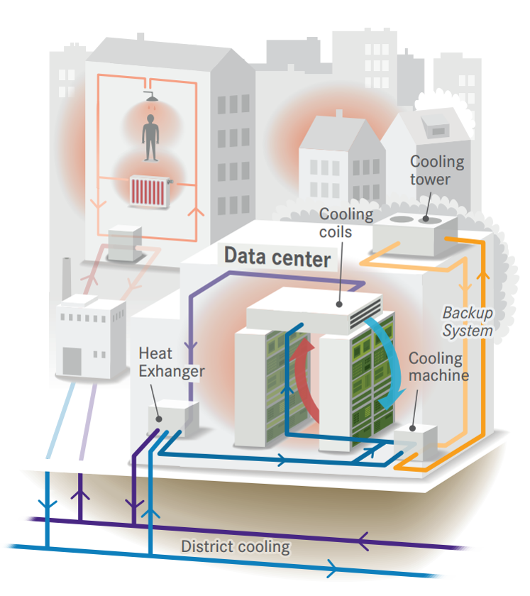 Energy recovery from data centers