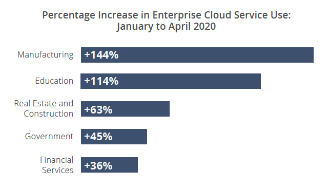 INcrease in Cloud Service Use by Vertical, McAfee