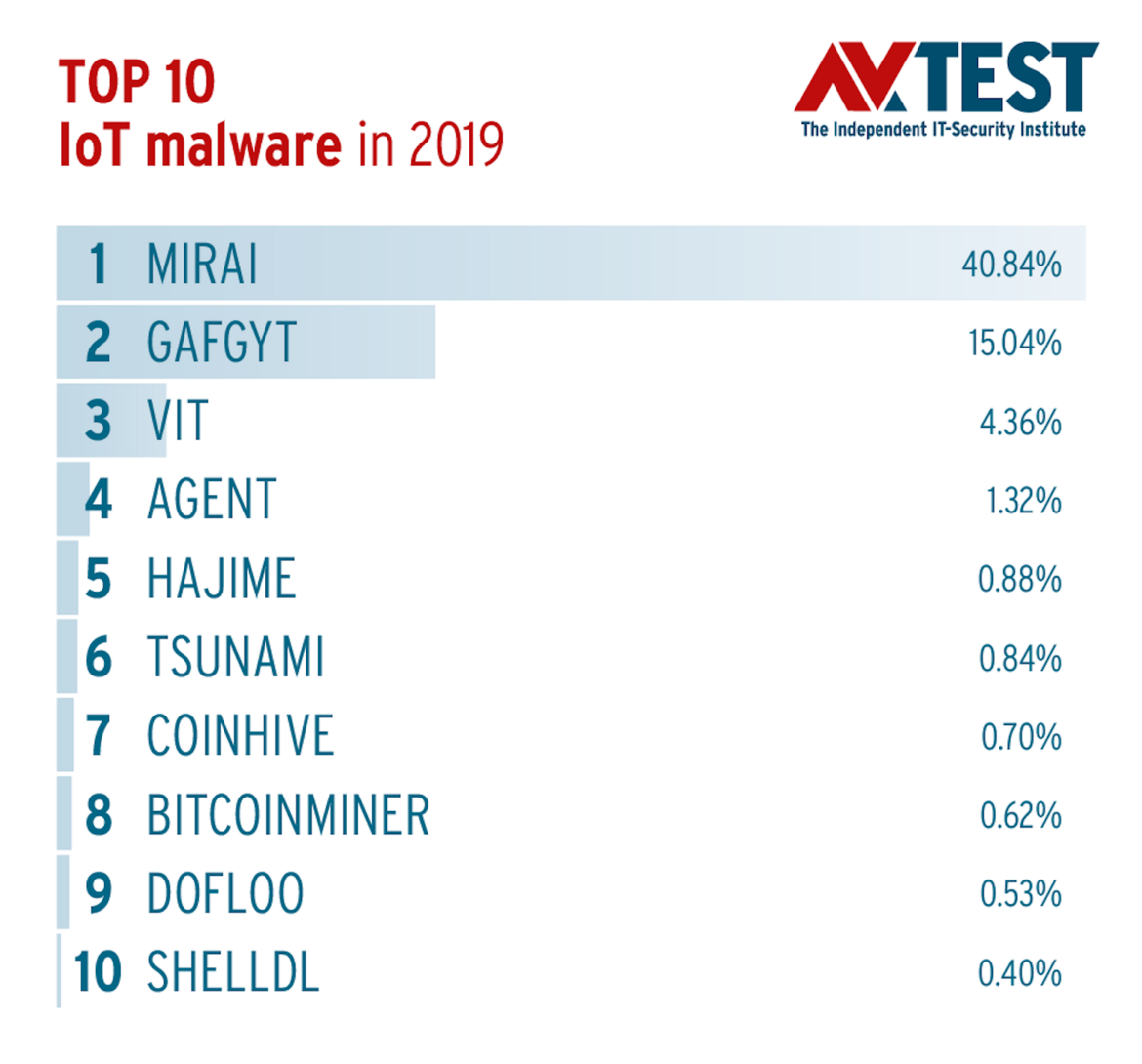 Top 10 IoT Malware in 2019 Top 10 IoT Malware in 2019