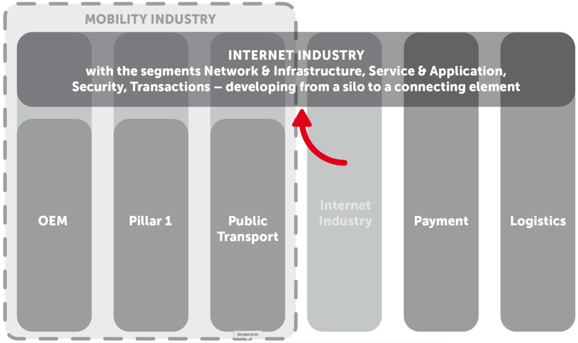 Fig 3. Ecosystem of the Connected and Autonomous Vehicle, © eco – Association of the Internet Industry, taken from the guidelines “Connected and Autonomous Mobility” 