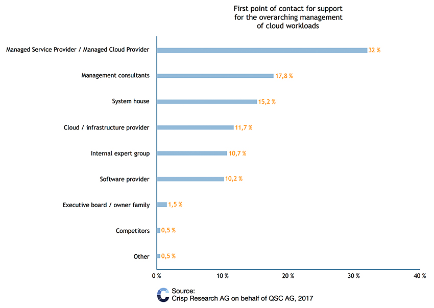 Crisp Research Multi Cloud Survey 4