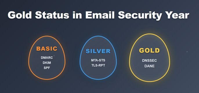 Graphic representing the levels of email security status: Basic (DMARC, DKIM, SPF), Silver (MTA-STS, TLS-RPT), and Gold (DNSSEC, DANE).