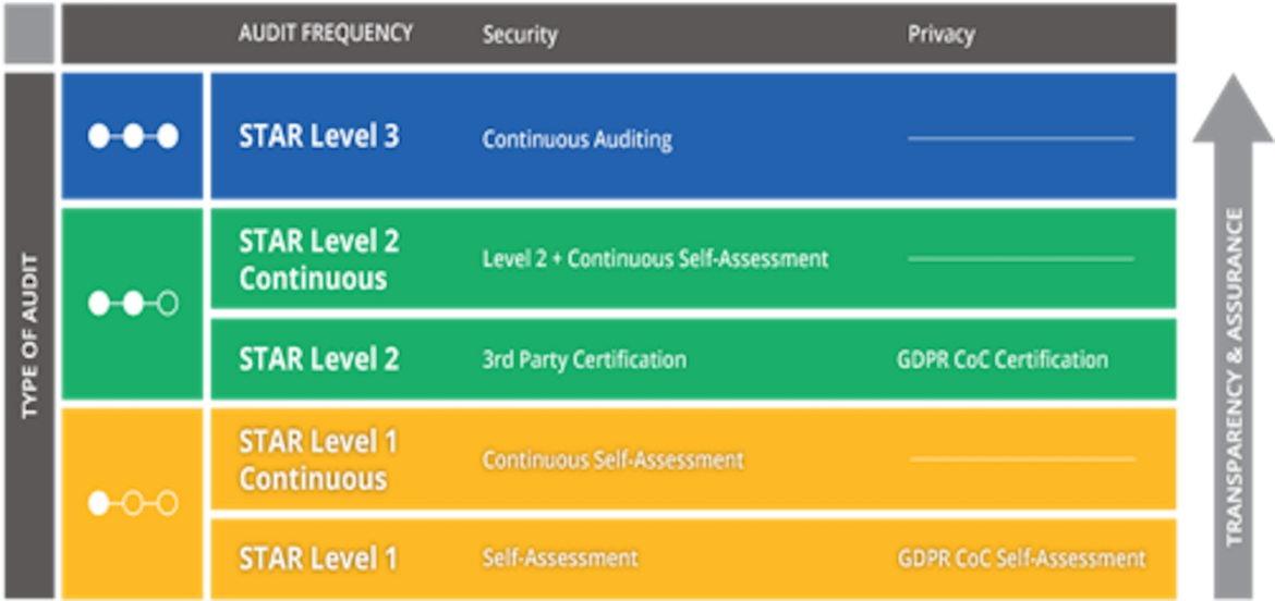Figure 1: CSA STAR (Security, Trust and Assurance Registry), 3 Level Provider Certification Program
