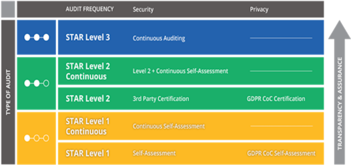 Figure 1: CSA STAR (Security, Trust and Assurance Registry), 3 Level Provider Certification Program Figure 1: CSA STAR (Security, Trust and Assurance Registry), 3 Level Provider Certification Program
