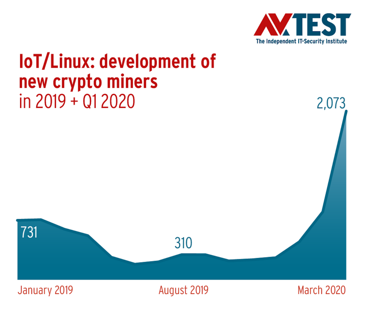 IoT/Linux: development of new crypto miners 2019-2020