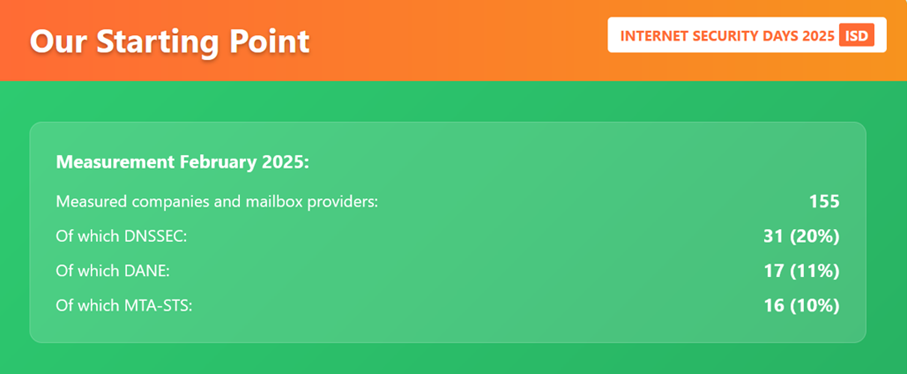 Infographic displaying data from the Internet Security Days 2025. It shows the measurement results for February 2025, with a total of 155 measured companies and mailbox providers. Of these, 31 (20%) use DNSSEC, 17 (11%) use DANE, and 16 (10%) use MTA-STS.