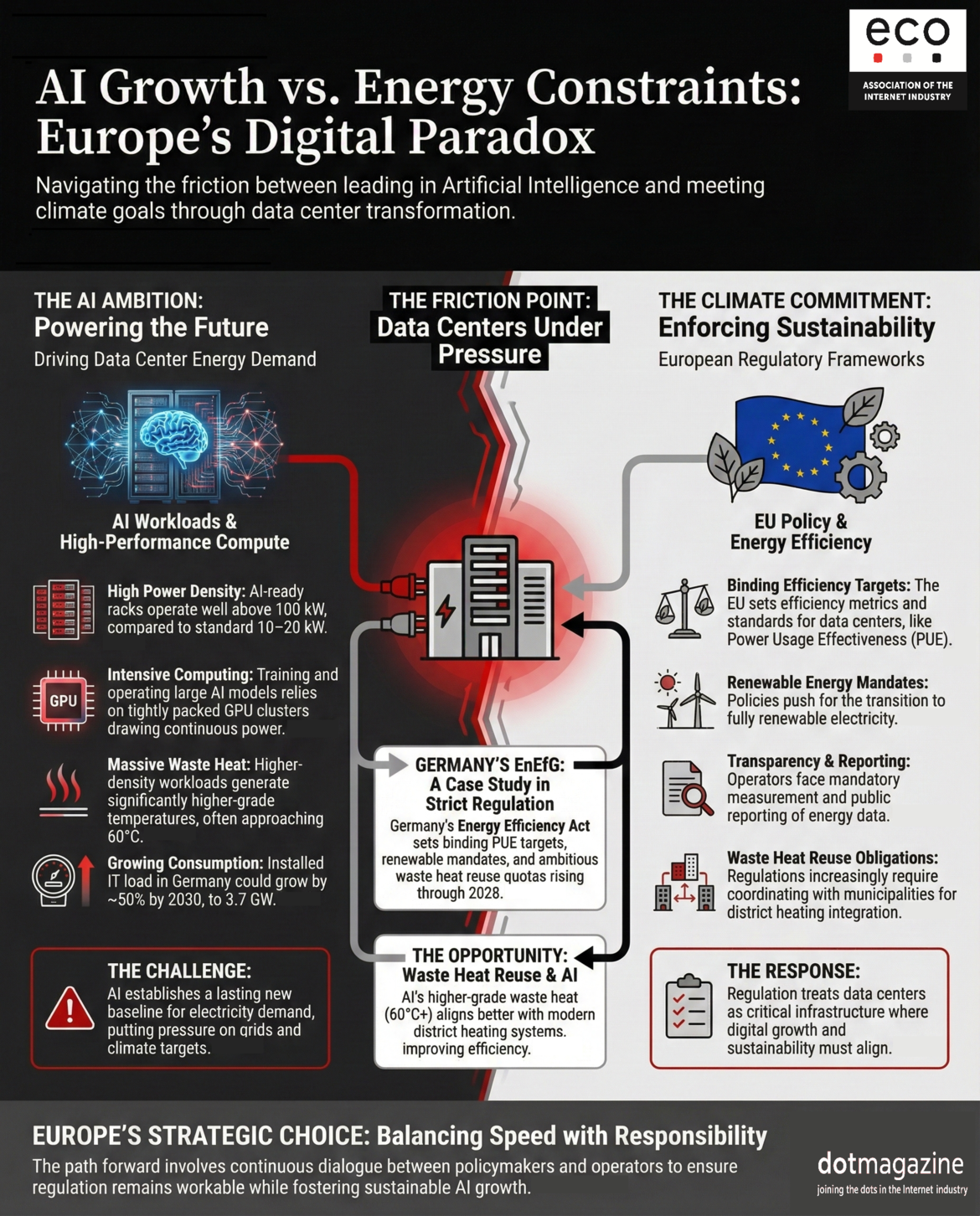 Infographic titled “AI Growth vs. Energy Constraints: Europe’s Digital Paradox” from eco Association of the Internet Industry. It visually explains the tension between rising AI-driven data center energy demand and European sustainability regulations. The left section, labeled “The AI Ambition: Powering the Future,” highlights factors increasing energy use: high-power density racks (above 100 kW), intensive compute for AI models, massive heat waste, and growing consumption projected to rise 50% by 2030. The center section, “The Friction Point: Data Centers Under Pressure,” shows a glowing red server stack symbolizing stress. The right section, “The Climate Commitment: Enforcing Sustainability,” outlines EU policies: binding efficiency targets, renewable energy mandates, transparency reporting, and waste heat reuse obligations. A box at the bottom emphasizes Europe’s strategic choice to balance speed with responsibility, ensuring sustainable AI growth. Colors: black background with red highlights, white and gray text, and icons for servers, GPU, thermometer, and EU flag.