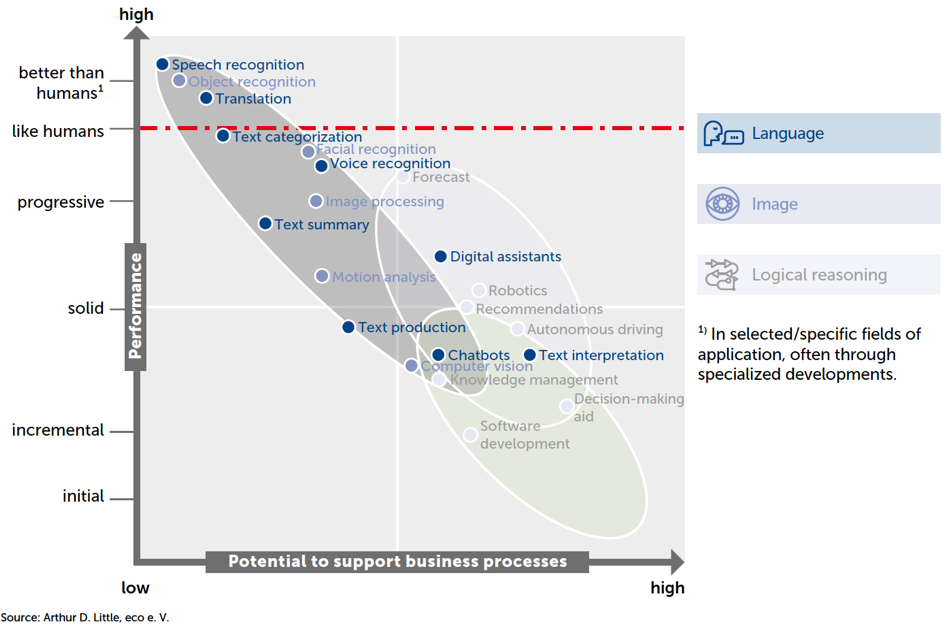 Performance potential matrix for artificial intelligence capabilities