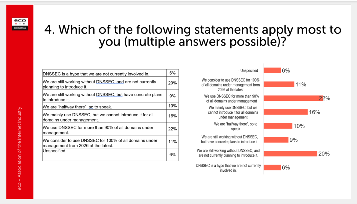 Fig. 2: Survey results on the adoption and implementation status of DNSSEC Bar chart illustrating multiple survey responses to DNSSEC implementation. The most common answers were: “We use DNSSEC for more than 90% of all domains under management” (22%), and “We are still working without DNSSEC, and are not currently planning to introduce it” (20%).