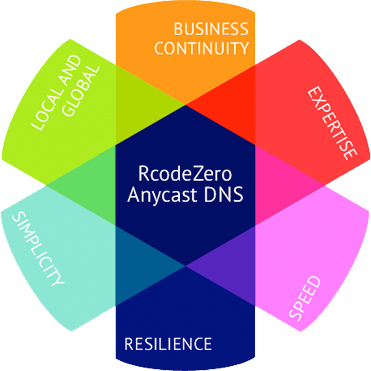 Rcode Zero Anycast DNS