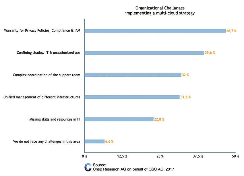Crisp Research Multi Cloud Survey 2