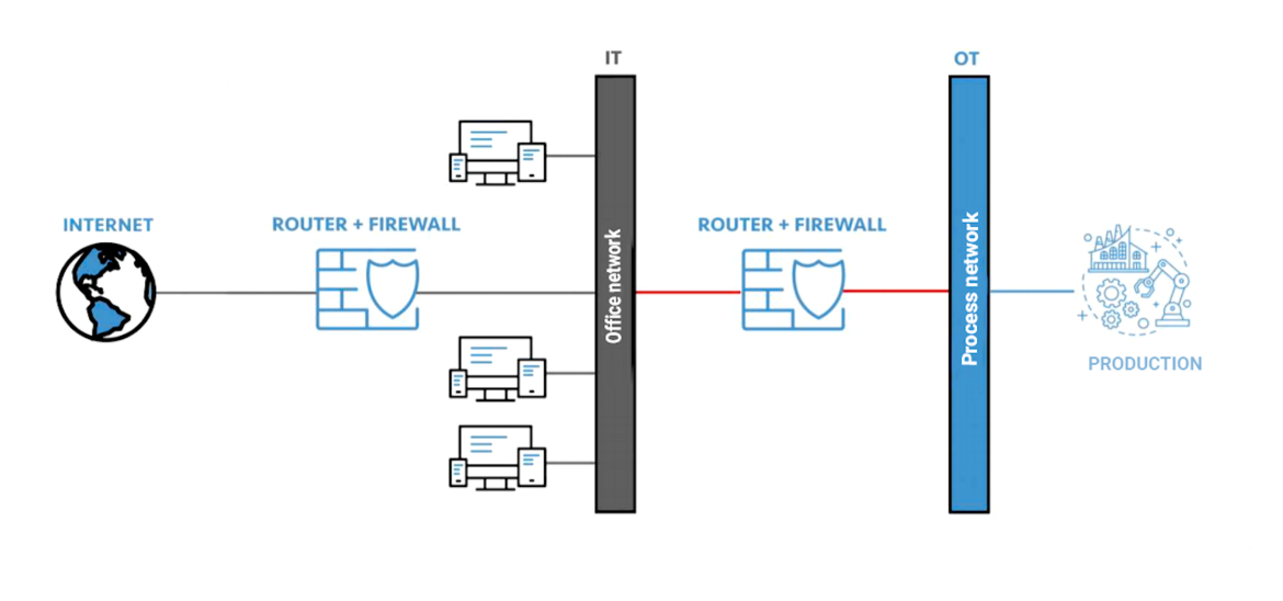 Arendar Fig 1 Network separation by firewall