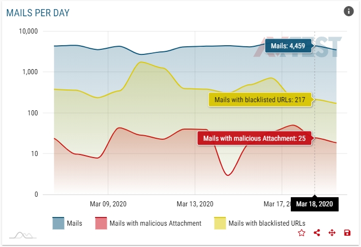 AV Atlas – Malicious mails per day AV Atlas – Graph showing malicious mails per day
