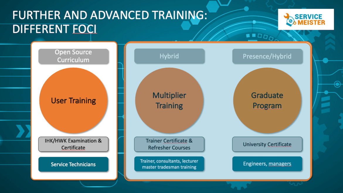 Fig. 1: General structure of the different corporate learning items, from left to right: Open Source Curriculum, Multiplier Training, Graduate Program.