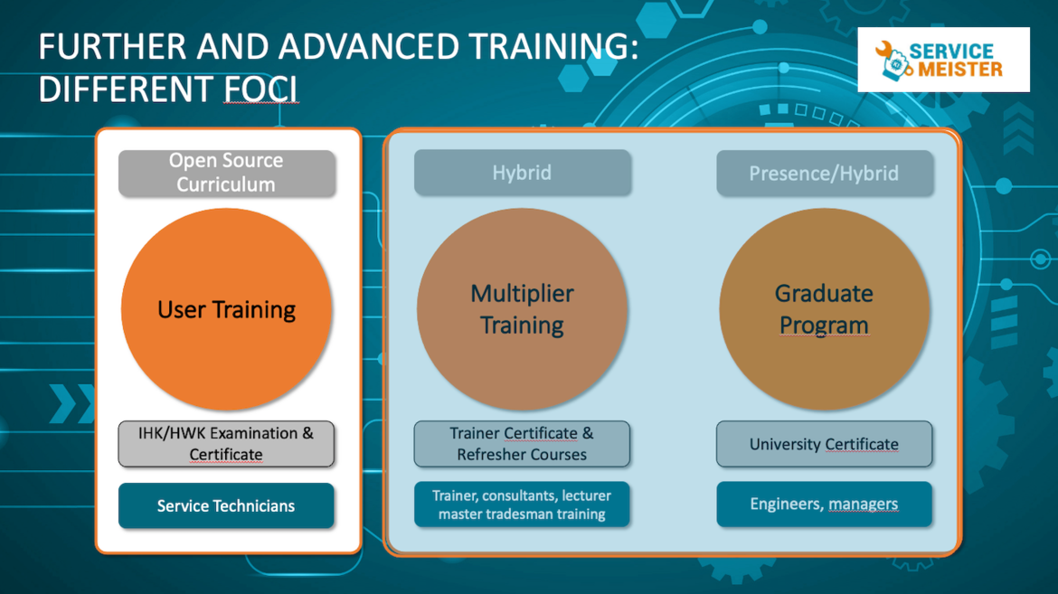 Service-Meister curriculum Fig. 1 Fig. 1: General structure of the different corporate learning items, from left to right: Open Source Curriculum, Multiplier Training, Graduate Program.