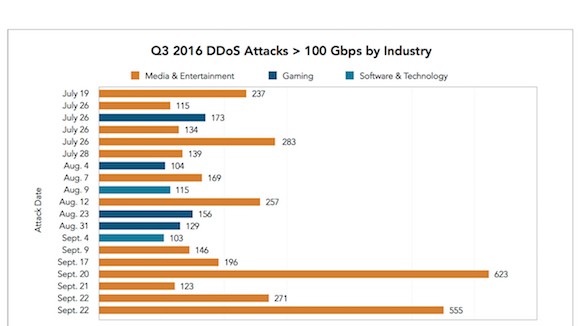 Akamai: Q3 2016 DDoS Attackks > 100 Gbps by Industry