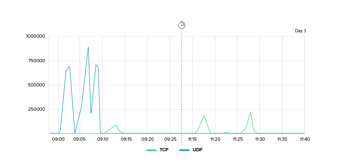 Line graph showing TCP and UDP traffic on Day 3, with a major spike in UDP traffic at 09:05 reaching over 1,000,000, followed by several smaller peaks in both TCP and UDP traffic between 11:00 and 11:30.
