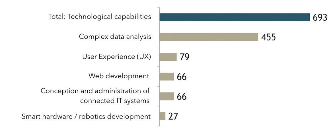 Number of additional people with technical capabilities that will be required in companies in Germany by 2023, in thousands