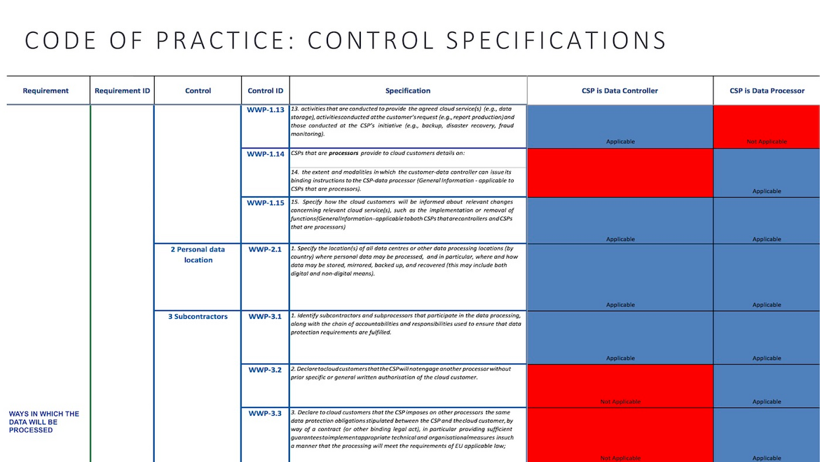 Figure 3: Code of Practice – control specification Figure 3: Code of Practice – control specification
