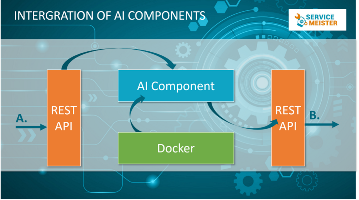 Fig 4 Generalized interface structure for the integration of AI components