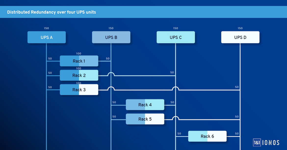 Distributed Redundancy 1&1 The electrical distribution between the server racks and the uninterruptible power supply (UPS) units, as implemented by 1&1 IONOS in its recent data center project.