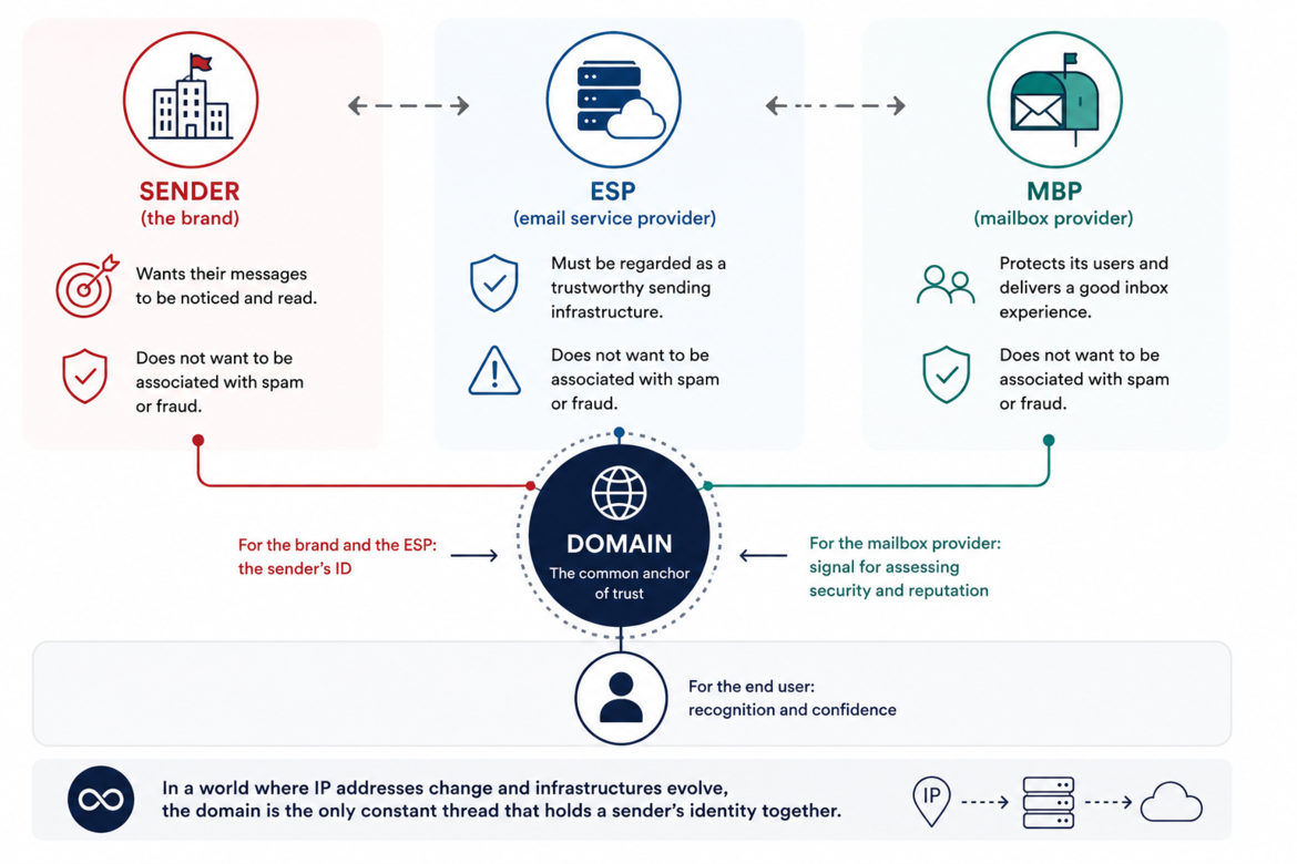 Infographic showing the trust relationship between three parties in email delivery: the sender, the email service provider (ESP), and the mailbox provider (MBP). A central domain icon connects all three and illustrates how domains act as the common anchor of trust, security, reputation, and sender recognition in the email ecosystem.