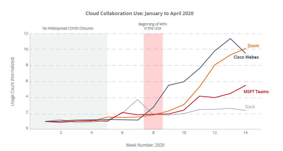 Cloud Collaboration Use McAfee