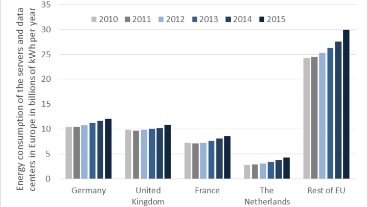 Energy Consumption Servers Europe 2010 - 2015