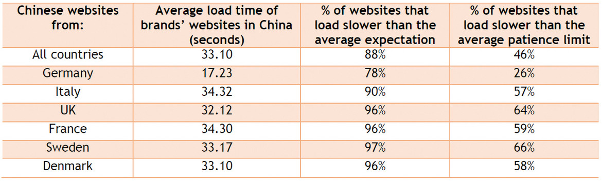 Loading time of European websites operating in China Loading time of European websites operating in China