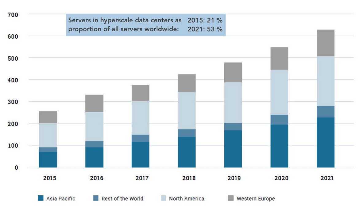 Number of hyperscale data centers worldwide