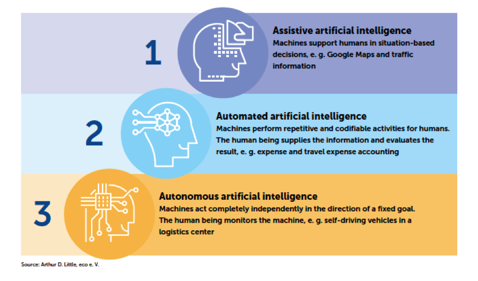 Modes of action of artificial intelligence
