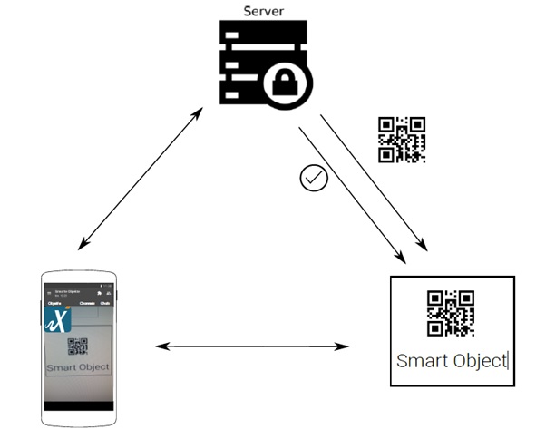 Figure 1: Schematic view of an authentication process