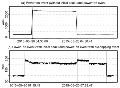 Illustration 2: Observed power consumption Illustration 2: Observed power consumption