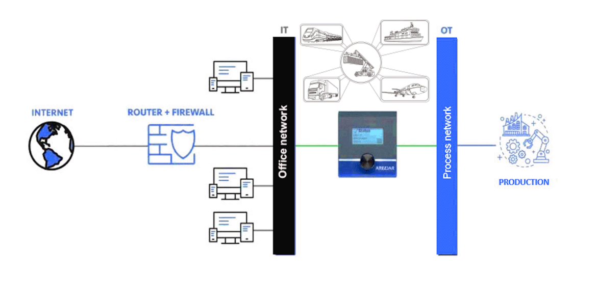 Arendar Fig. 2 - Network Separation by Implementation of an IIoT Gateway