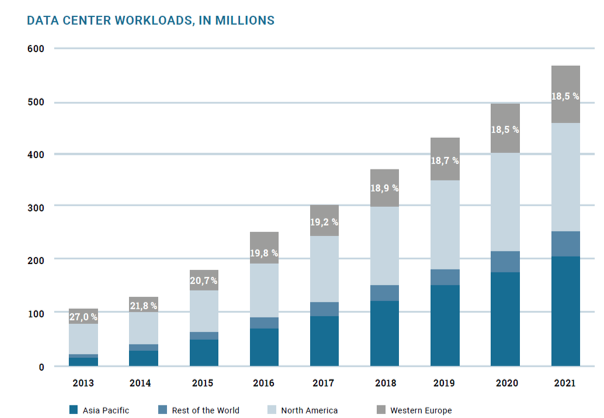 Global distribution of DC workloads