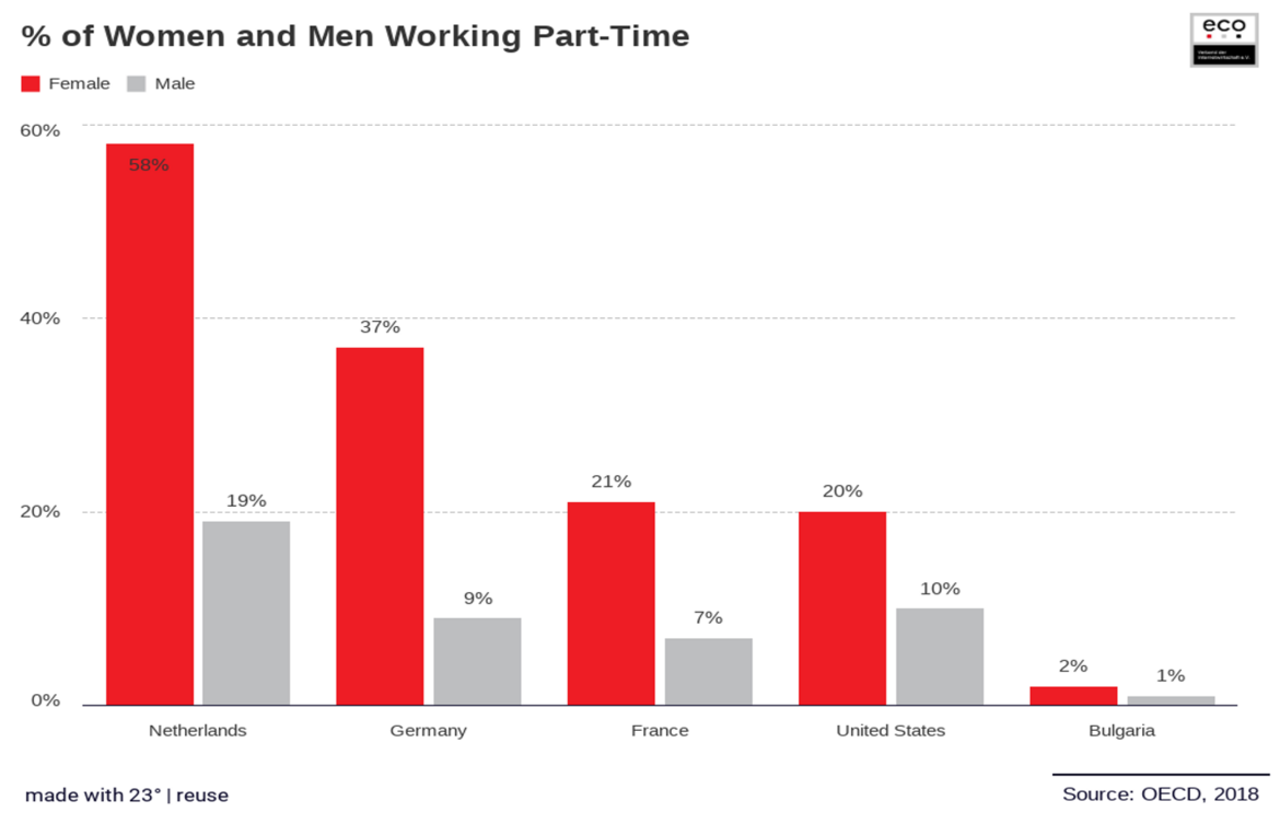 Percentage of Women and Men Working Part-Time 2018 Percentage of Women and Men Working Part-Time 2018